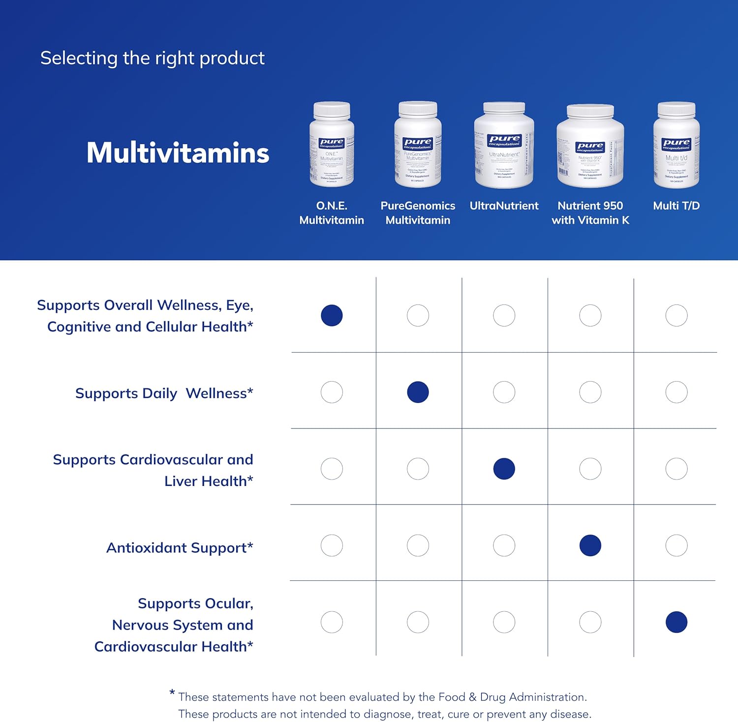 Pure Encapsulations O.N.E. Multivitamin - Once Daily Multivitamin with Antioxidant Complex Metafolin, CoQ10, and Lutein to Support Vision, Cognitive Function, and Cellular Health* - 30 Capsules - Image 6