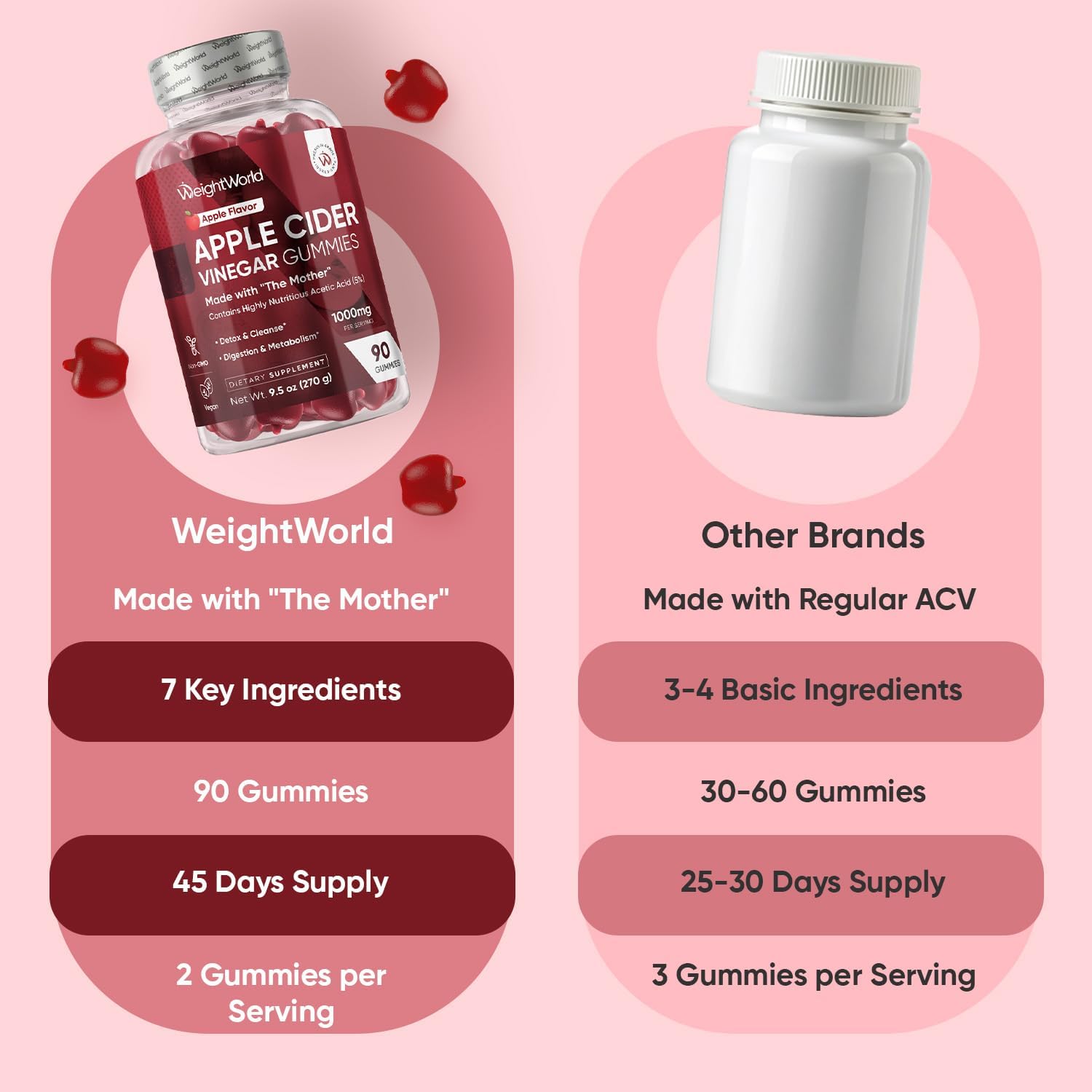 WeightWorld Apple Cider Vinegar Gummies 1000mg with The Mother + VIT C, B12-9-6, Beetroot | ACV Gummies - Digestion, Metabolism, Detox & Cleanse | Vegan Apple Cider Vinegar with Mother, 90 Count - Image 5