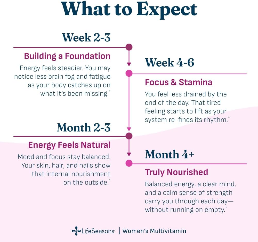 LifeSeasons Women's Multivitamin – High Potency with 21 Vitamins & Minerals, PureWay-C®, NAD+, Active B-Vitamins, TRAACS® Chelates, enXtra® for Energy, Probiotics & Mushrooms – 120 Veg Capsules - Image 3