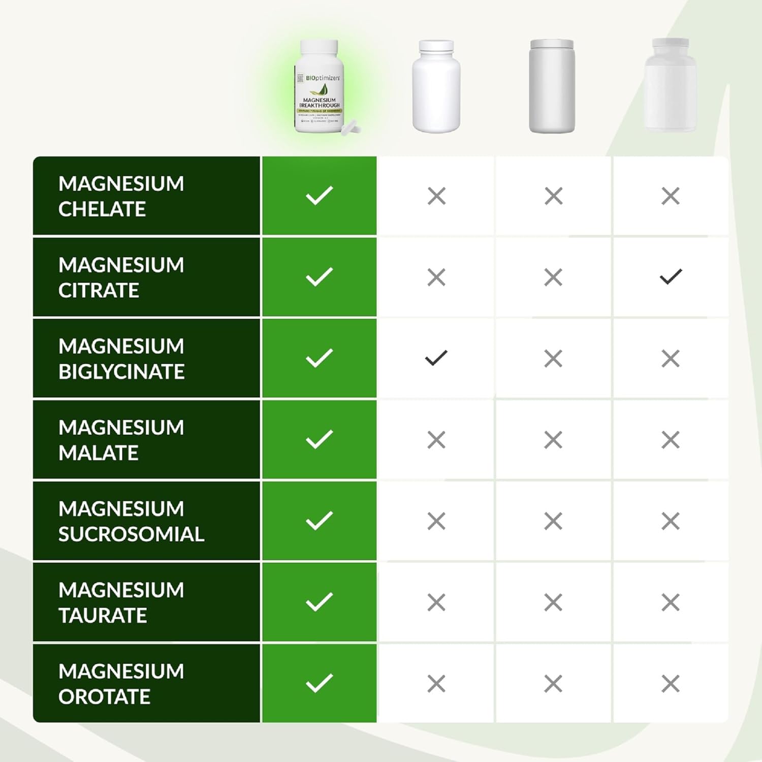 BIOptimizers Magnesium Breakthrough Supplement with 500mg - 7 Forms of Magnesium: Glycinate, Malate, Citrate, and More - Natural Support for Sleep and Cognitive Function -30 Capsules- Calming Vitamins - Image 5