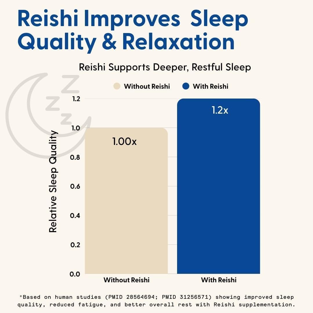 SuperMush Daily Sleep Gummies for Adults - Functional Mushroom Gummies with Magnesium, L-Theanine, Chaga, Reishi, Chamomile - Melatonin Free Sleep Aid for Deep Sleep - Vegan & Sugar-Free (28 Count) - Image 7