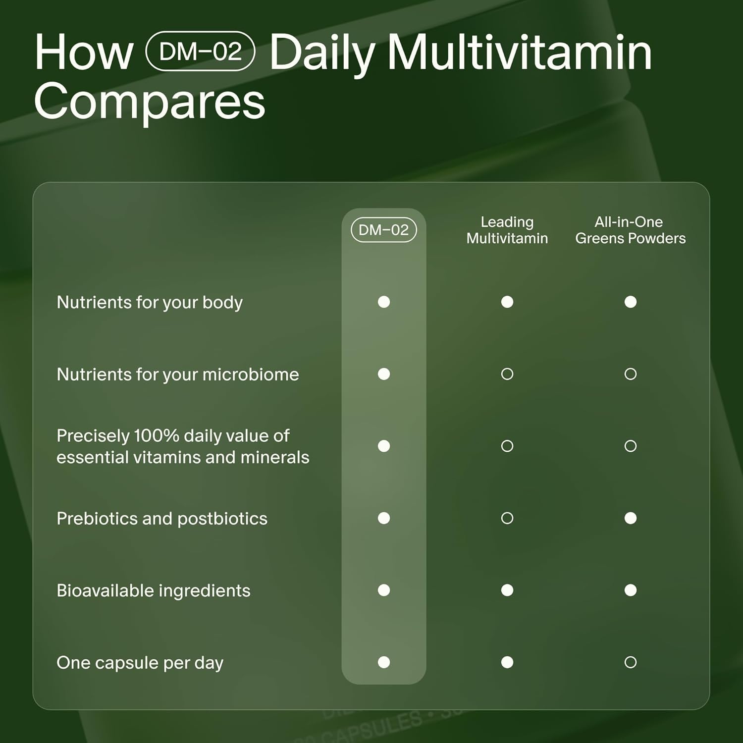 Seed DM-02 Daily Multivitamin - 100% DV Essential Vitamins and Minerals for Women & Men - Helps Fill Daily Nutrient Gaps - Immune, Bone, Hair, Skin & Nails Health - Vegan - 30 Capsules (30-Day Supply) - Image 6