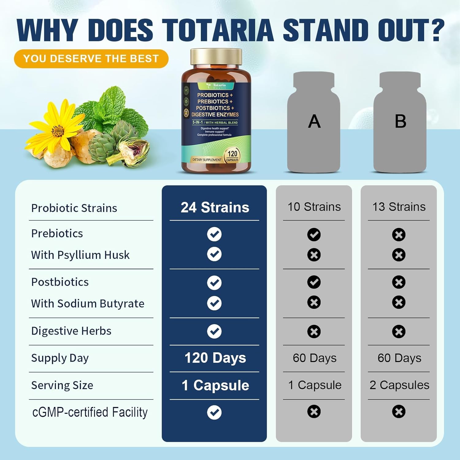 Totaria 5-in-1 Probiotic Prebiotic & Postbiotic for Women Men, 60 Billion CFU 24 Strains w/Digestive Enzymes, Prebiotic Fiber, Slippery Elm, Daily Complete Immune, Gut Health, 120 Day Supply - Image 8