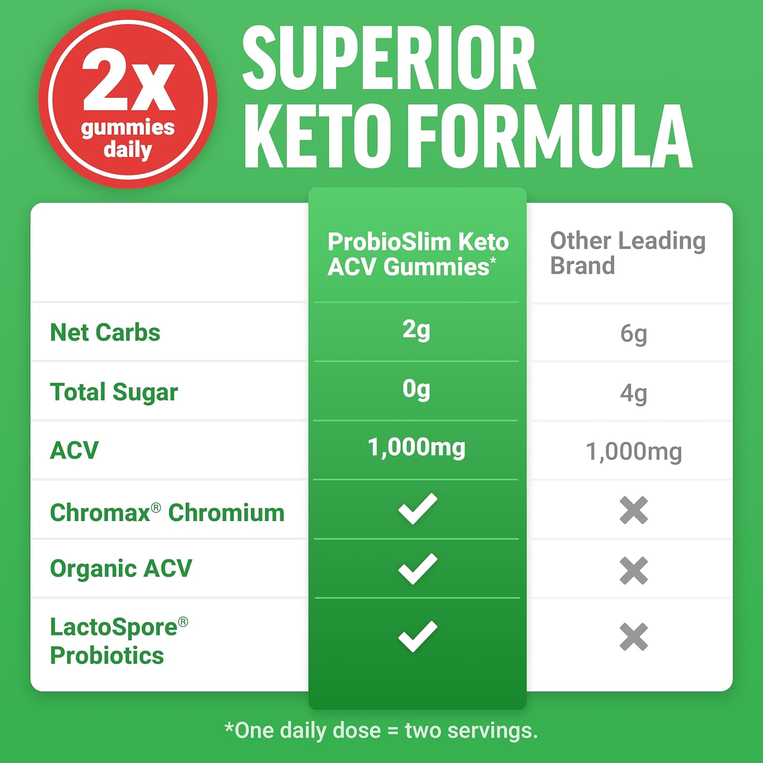 Force Factor ProbioSlim Keto ACV Metabolism Gummies, Organic Apple Cider Vinegar, LactoSpore Probiotics & Prebiotics to Support Digestion, Lean Body Mass, & Immune Health, Apple Flavor, 1 Carb, 120ct - Image 7