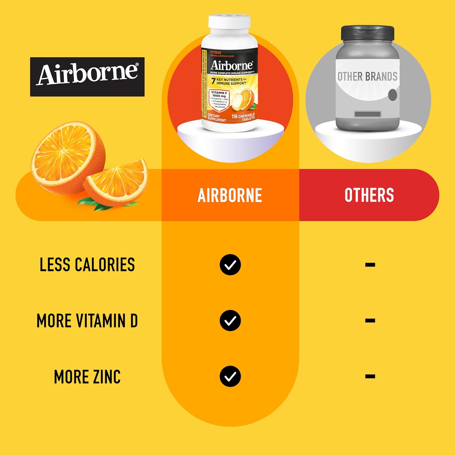 Airborne Citrus Chewable Tablets, 116ct | Immune Support Supplement with 1000mg Vitamin C + Vitamins A, D, E, Zinc,Selenium, & Manganese | Herbal Blend | Gluten Free - Image 5