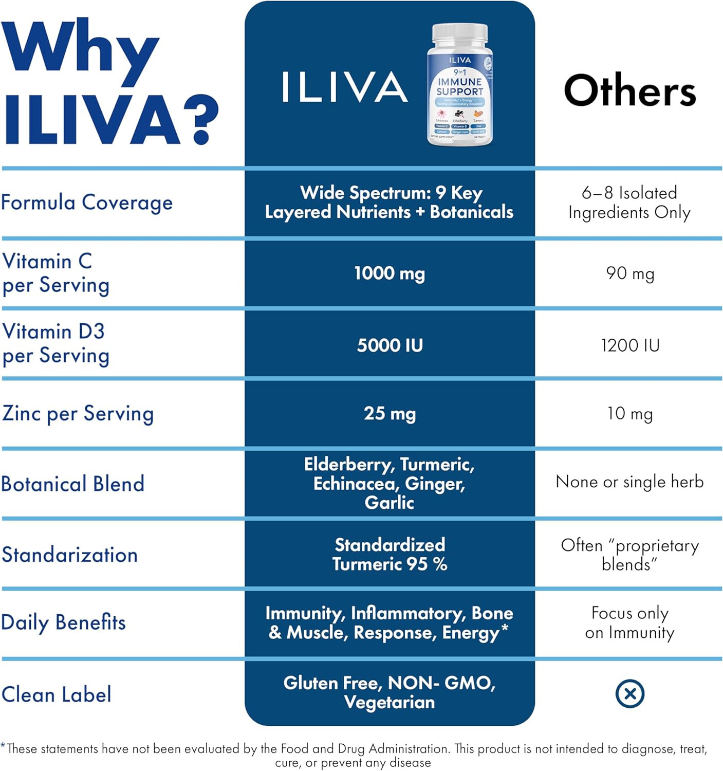 ILIVA-by-INDICAID 9-in-1 Immune Support Supplement: Daily Serving for Respiratory Immunity, Vitamin C, D3, Calcium, Zinc, Proprietary Herbal Elderberry+echinacea+Turmeric. 60 Tablets for 30 Days - Image 5