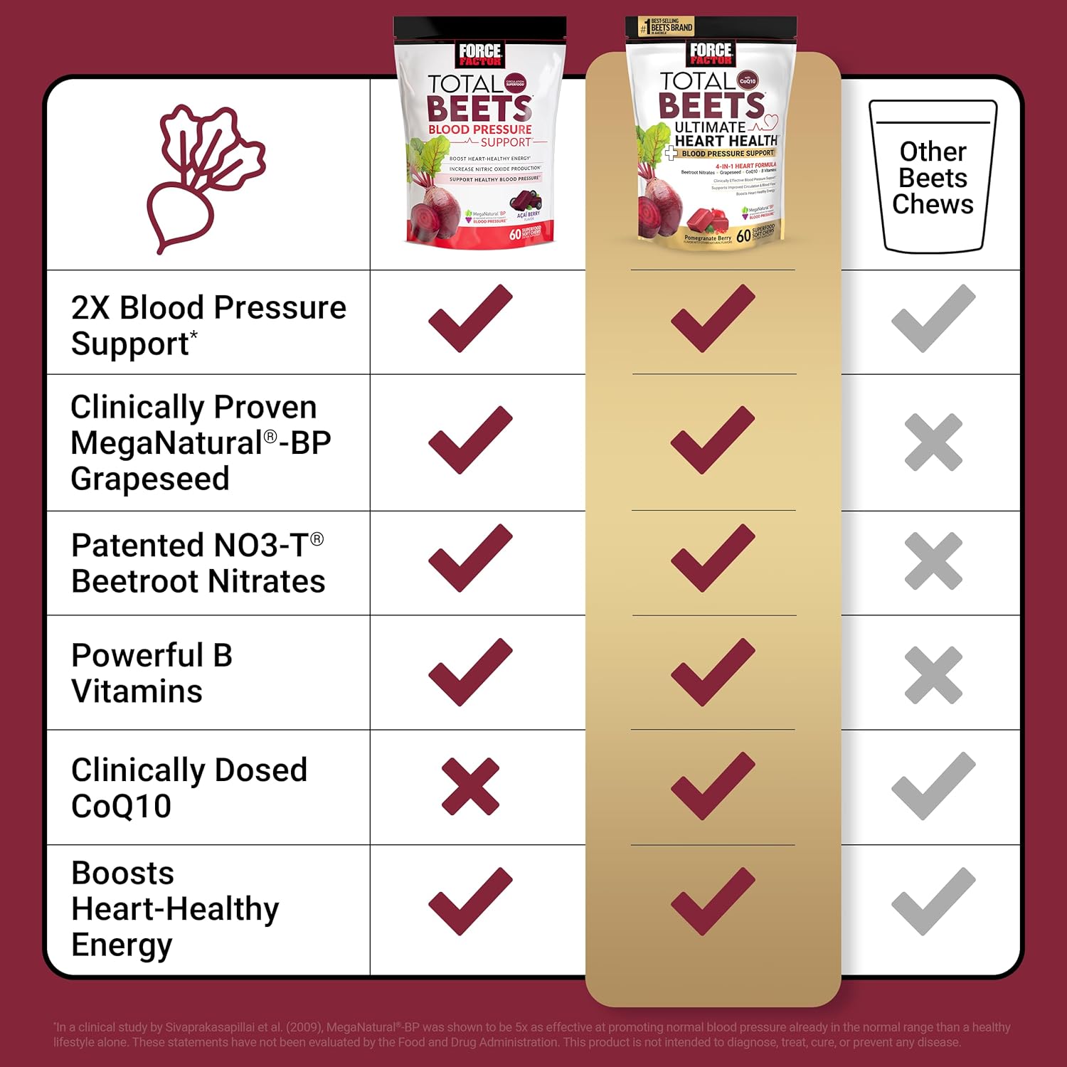 Force Factor Total Beets Ultimate Heart Health Chews for Blood Pressure Support, with Beetroot Powder, CoQ10, B Vitamins & Grapeseed Extract for Blood Flow & Energy, Pomegranate Berry, 60 Soft Chews - Image 6