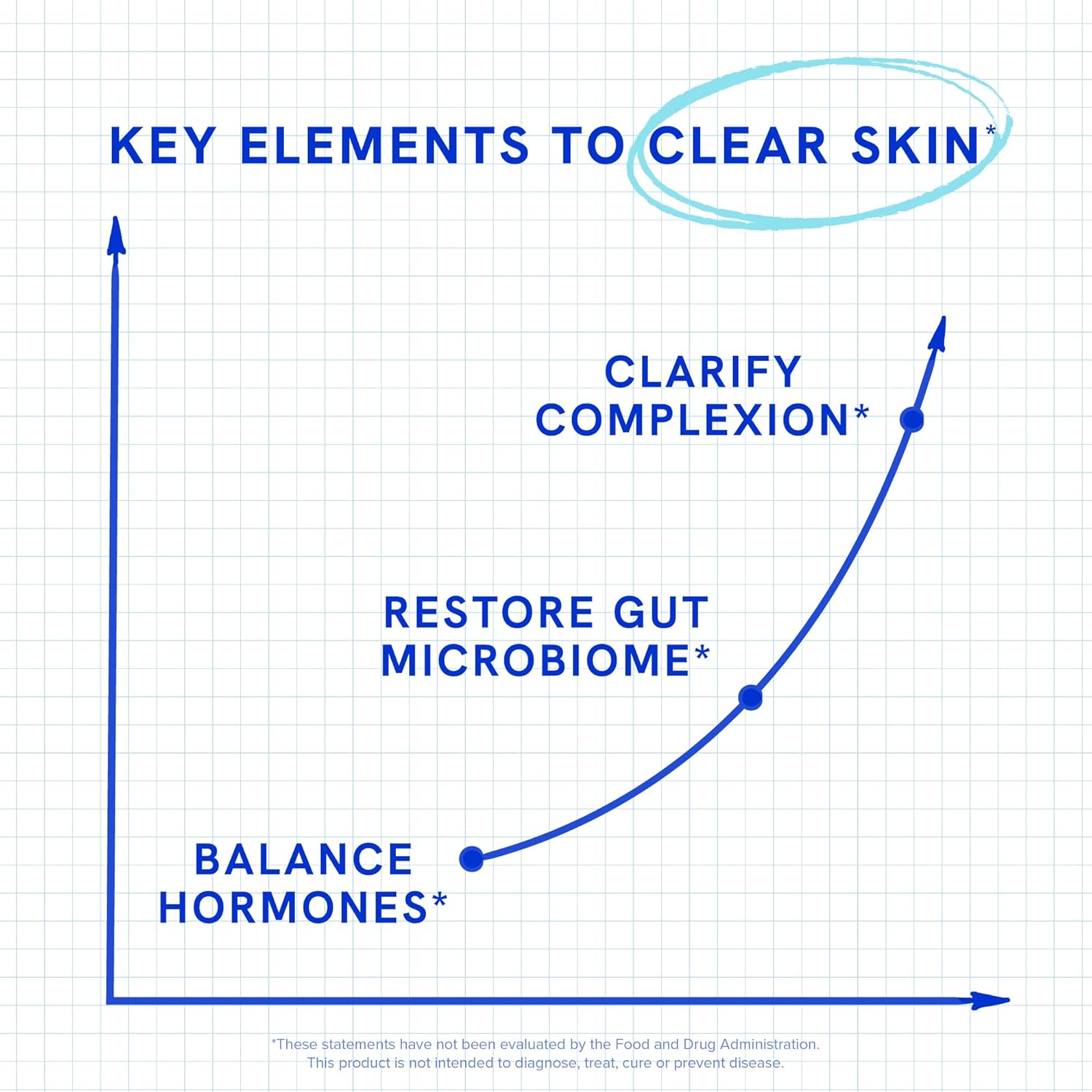 Clear Skin Supplement with Zinc, DIM & Probiotics | 3-in-1 Hormone, Gut & Complexion Support | Triple Action Hyaluronic Acid, Niaciminide & Vitamins for Skin Balance, Glow & Health Support | 180 Ct - Image 9
